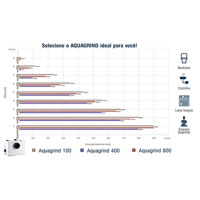 Triturador sanitário